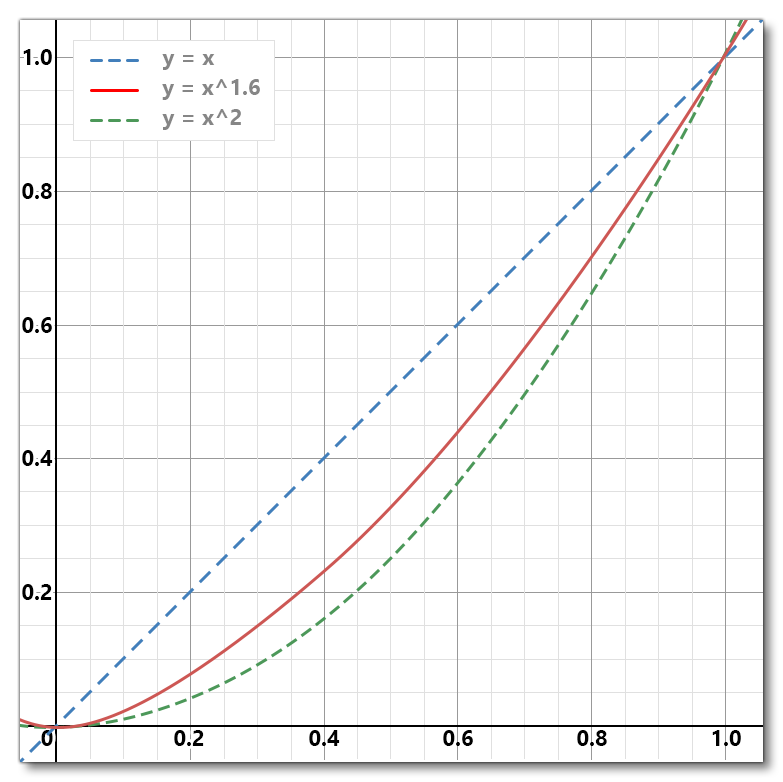Graph Illustrating The Transitions Between LODs